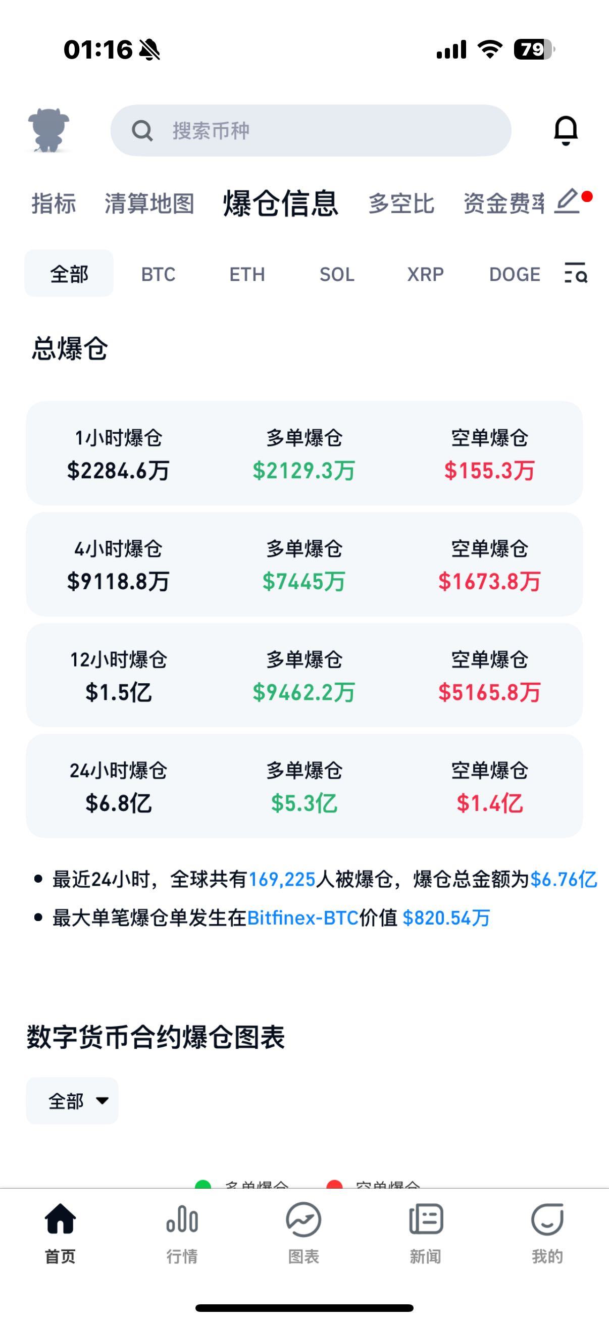 比特币遭遇大幅下滑超92%，投资者恐慌性抛售的简单介绍