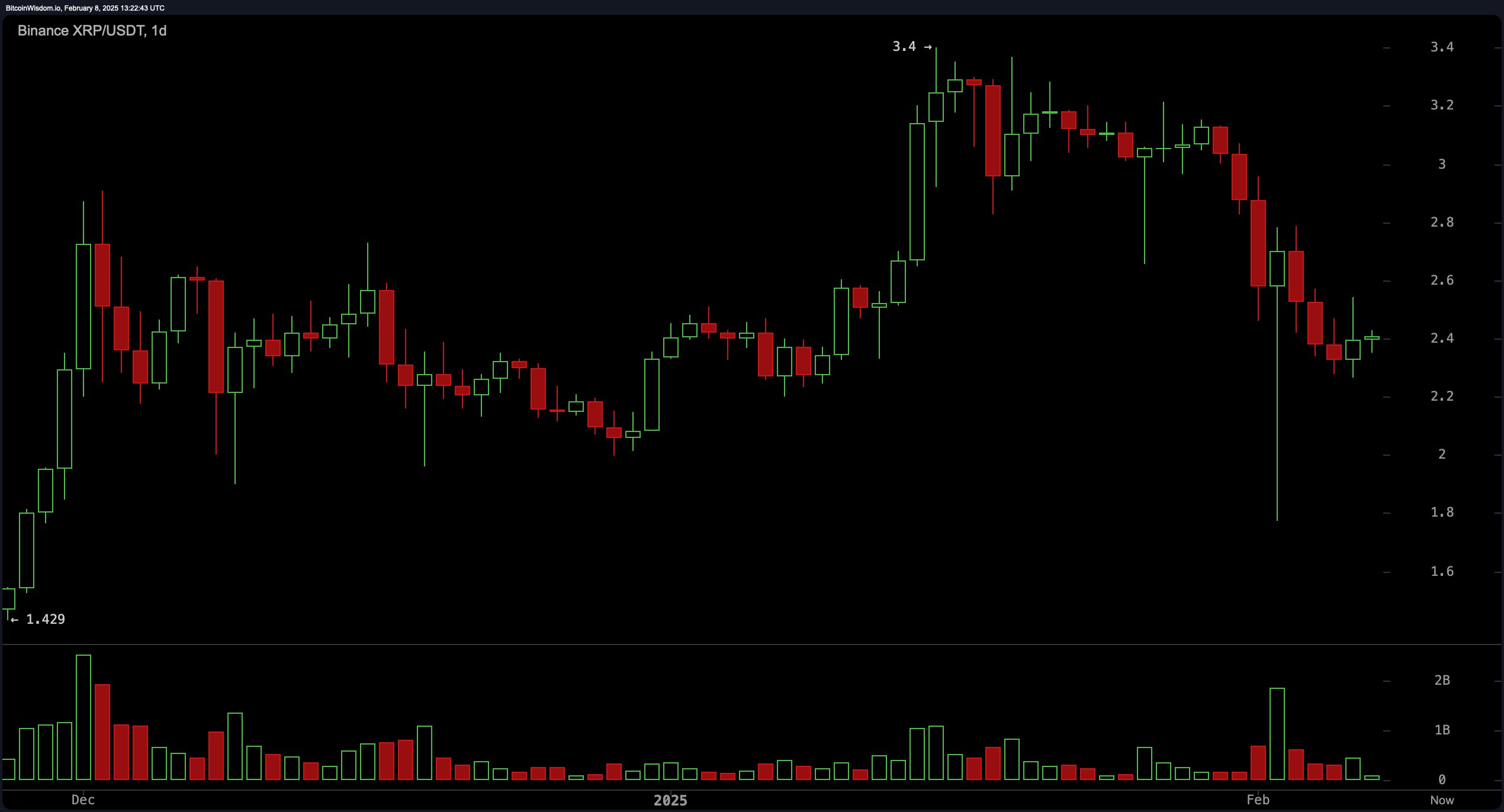 九游体育APP-XRP遭遇大幅下滑超120%，投资者恐慌性抛售