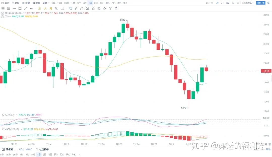 SOL创下年内新高，上扬幅高达18%，还能追吗？